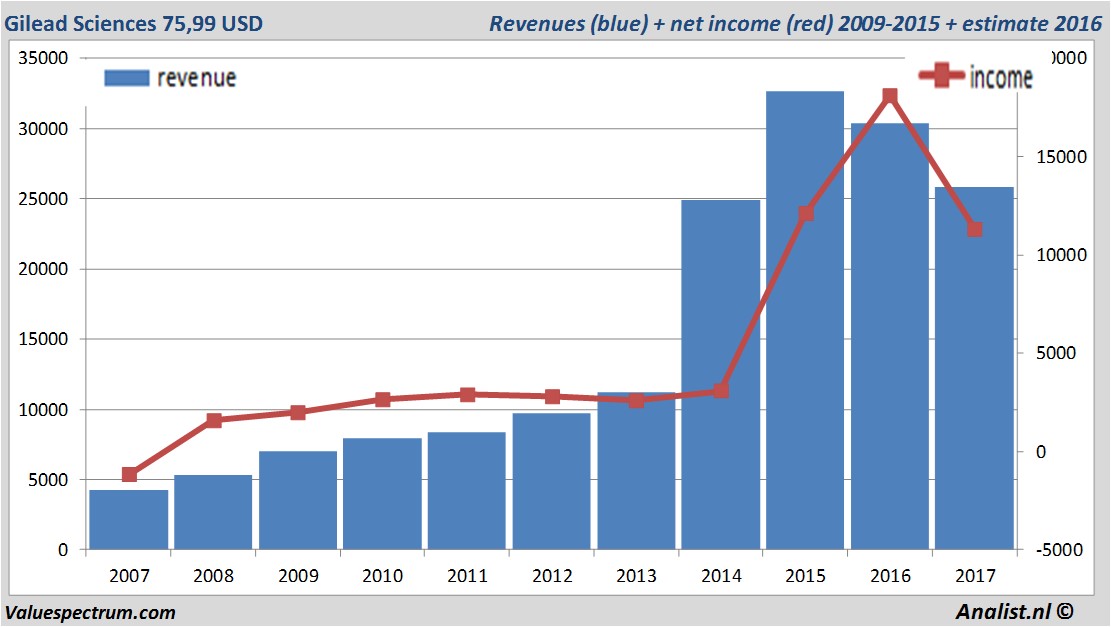 financiele analyse