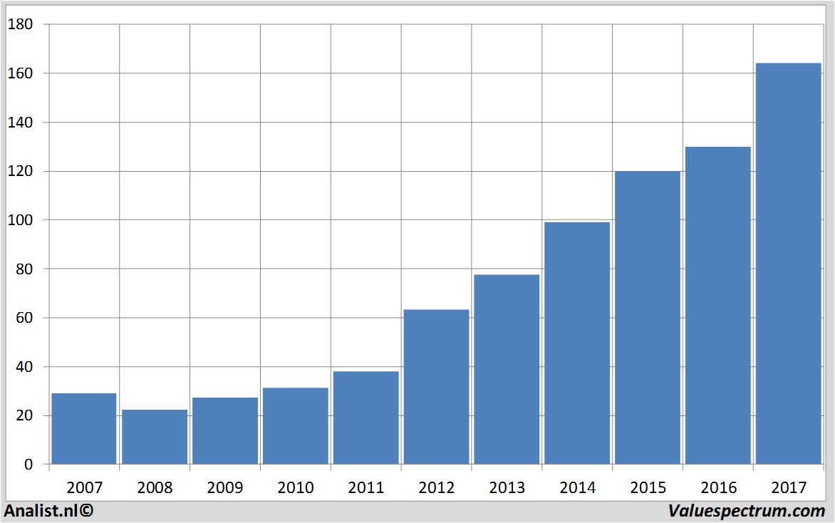 financiele analyse homedepot