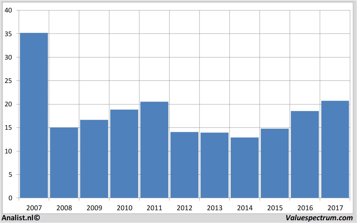 fundmantele data stern