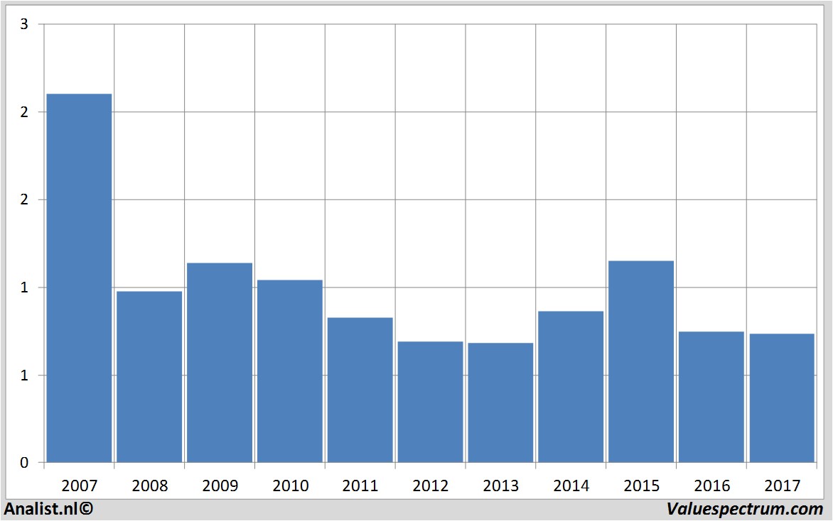 financiele analyse telecomitalia