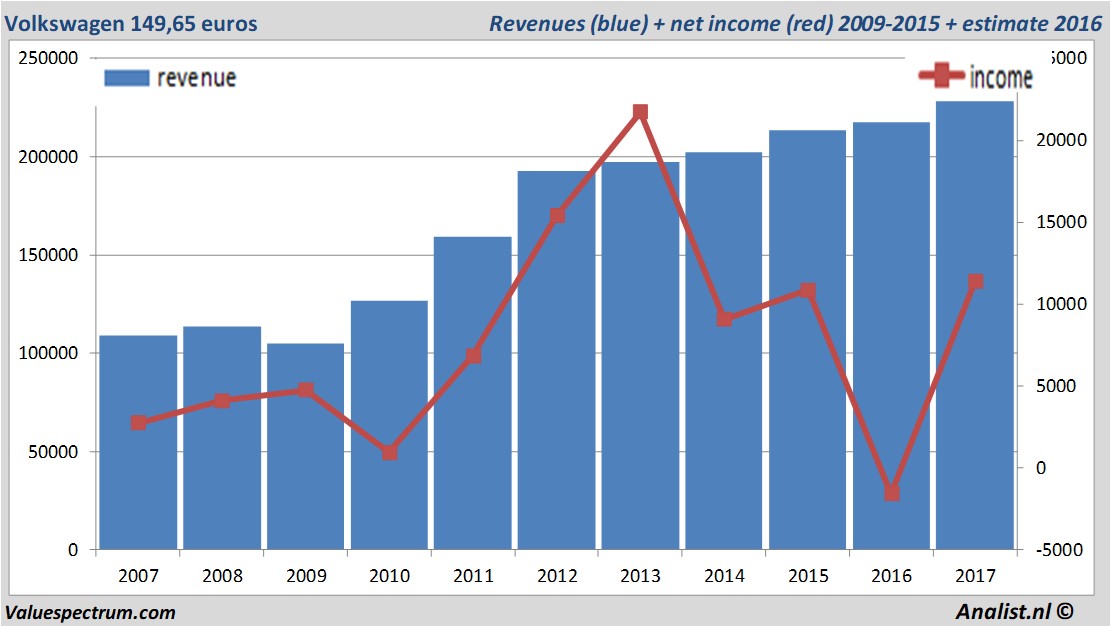 financiele analyse