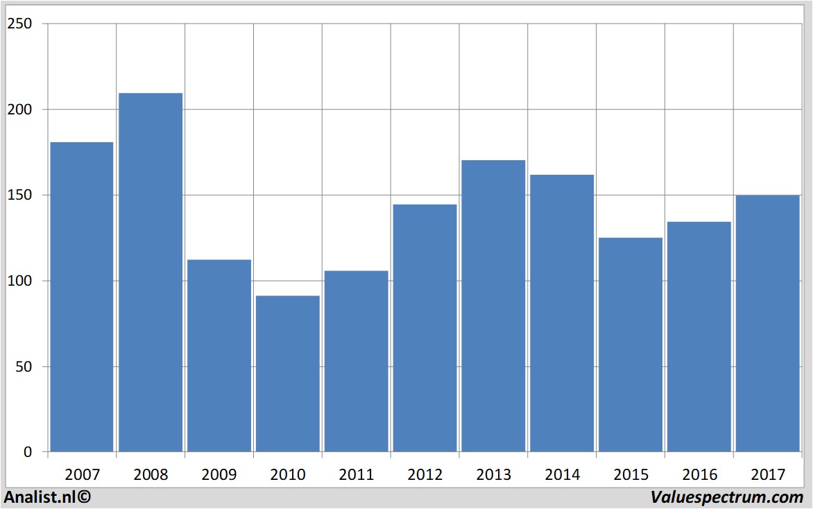 financiele analyse volkswagen