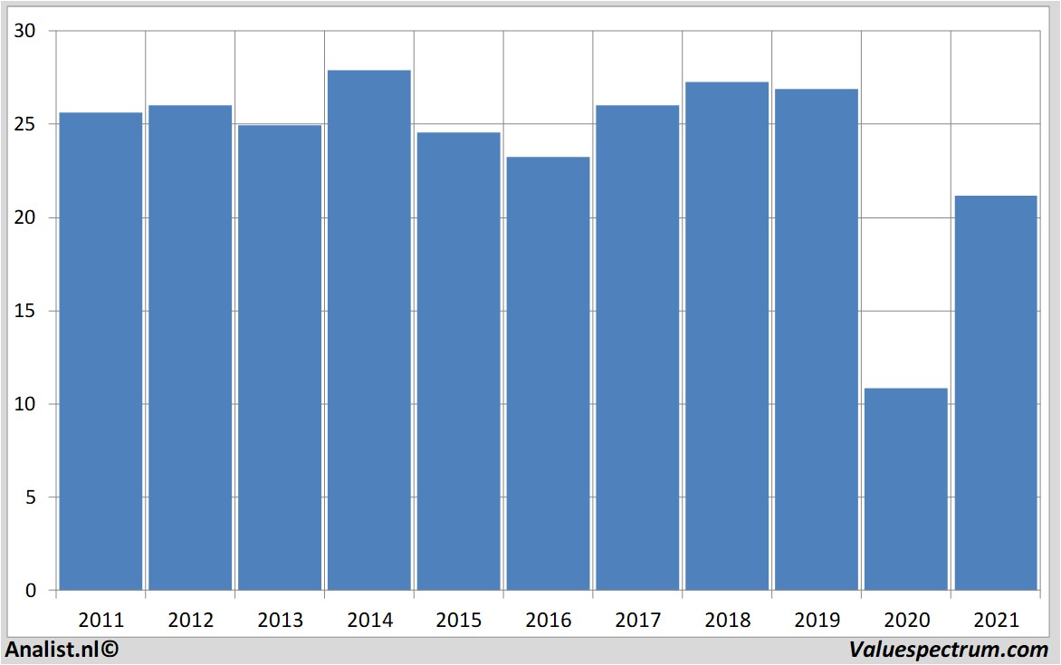 fundamantele data royaldutchshell