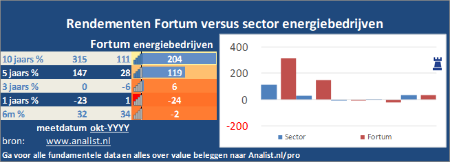 koers/><br></div>Sinds begin dit jaar staat het aandeel Fortum 19 procent in het rood . </p><p class=