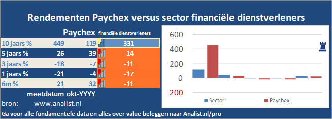 beurskoers/><br></div>Sinds januari dit jaar verloor het aandeel Paychex 2 procent. </p><p class=