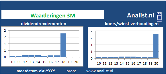 dividend/><BR><p>Het aandeel keerde de voorbije vijf jaar dividenden uit. Gemiddeld leverde het aandeel 3M over de afgelopen 5 jaar een dividendrendement van 0,5 procent per jaar op. Over de voorbije 5 jaar verhoogde 3M ieder jaar haar dividenduitkeringen. Op basis van de keer op keer verhoogde dividendbetalingen kan het aandeel 3M een dividendaristocraat genoemd worden. </p>Veel analisten stellen dat het aandeel op basis van haar historische dividendrendementen en koers/winst-verhoudingen als een beperkt dividend glamouraandeel gezien kan worden. </p><p class=