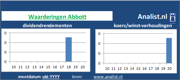 dividenden/><BR><p>Het Amerikaanse bedrijf keerde vijf jaar haar aandeelhouders dividenden uit. Abbott's dividendrendement over de periode 2015 - 2020 lag op 0,7 procent per jaar. De voorbije 5 jaar verhoogde het bedrijf ieder jaar haar dividend. Op basis van haar verhoogde dividenden kan Abbott als het ware gezien worden als een dividendaristocraat. </p></p><p class=