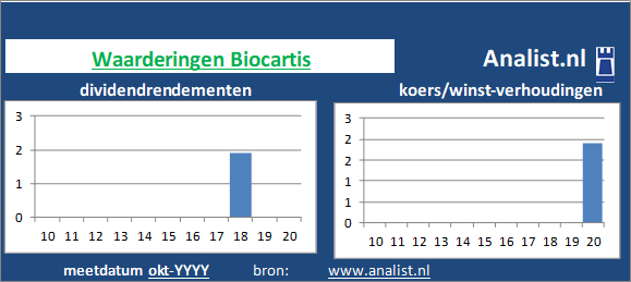 dividenden/><BR><p>Het aandeel betaalde in de voorbije vijf jaar geen dividenden uit. </p></p><p class=