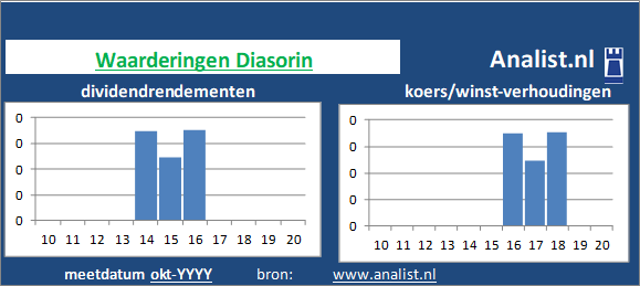 dividenden/><BR><p>Diasorin keerde in de voorbije 5 jaar geen dividenden uit. Het gemiddelde dividendrendement van het bedrijf over de periode 2015-2020 lag op 2,8 procent. </p>Voor het aandeel werd midden 2020 221 maal de winst per aandeel betaald. </p><p class=