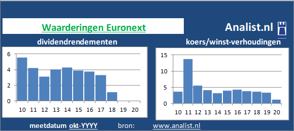 dividenden/><BR><p>Het aandeel keerde de voorbije vijf jaar dividenden uit. Vanaf 2015 ligt het doorsnee dividendrendement op 3,3 procent. </p>De koers/winst-verhouding lag midden 2020 op 10. </p><p class=