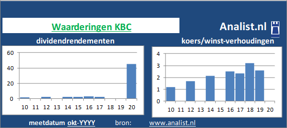 dividenden/><BR><p>Het aandeel keerde in de voorbije 5 jaar geen dividenden uit. Vanaf 2015 ligt het doorsnee dividendrendement op 2,1 procent. </p>Beleggers betaalden midden 2020 15 keer de winst per aandeel. </p><p class=