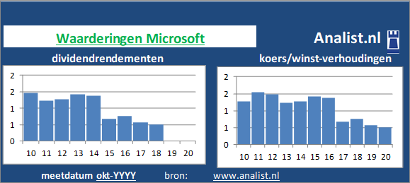 dividenden/><BR><p>Het aandeel keerde in de afgelopen vijf jaar haar aandeelhouders dividenden uit. Gemiddeld leverde het aandeel Microsoft over de afgelopen 5 jaar een dividendrendement van 0,8 procent per jaar op. </p>Gezien de koers/winst-verhouding en het dividend kan het aandeel als een beperkt dividend aandeel getypeerd worden. </p><p class=
