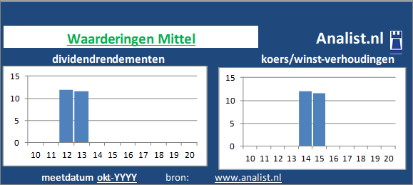 dividend/><BR><p>Het financi&euml;le bedrijf betaalde in de voorbije vijf jaar geen dividenden uit. </p></p><p class=