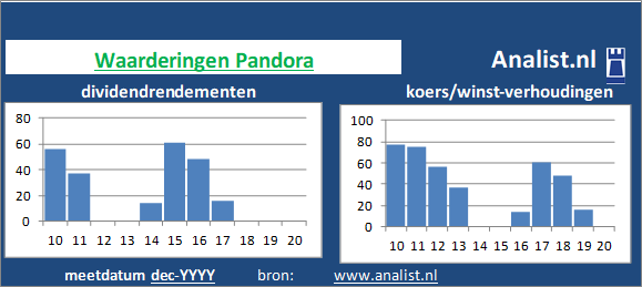 koerswinst/><BR><p>Het Deense bedrijf betaalde afgelopen 5 jaar dividenden uit. 1 procent was het 5-jaars gemiddelde dividendrendement. </p>Dit jaar werd het aandeel van het bedrijf dat persoonlijke goederen produceert met een koerswinstverhouding van 566 verhandeld op de beurs. Beleggers waardeerden het aandeel dus op 566 keer de winst per aandeel over 2019. </p><p class=