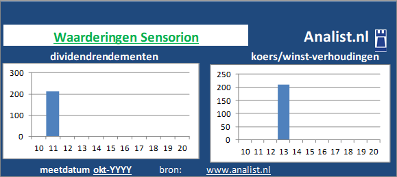dividenden/><BR><p>Het Belgische bedrijf keerde in de voorbije 5 jaar geen dividenden uit. </p></p><p class=