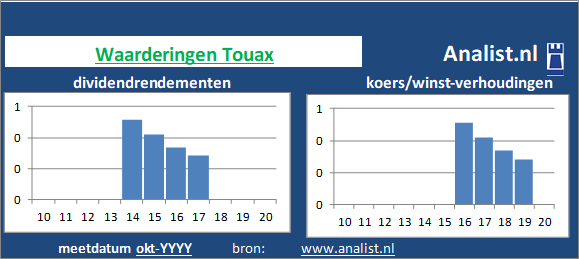 koerswinst/><BR><p>Het Franse bedrijf betaalde in de voorbije vijf jaar geen dividenden uit. </p></p><p class=