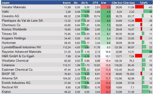 financiele analyse