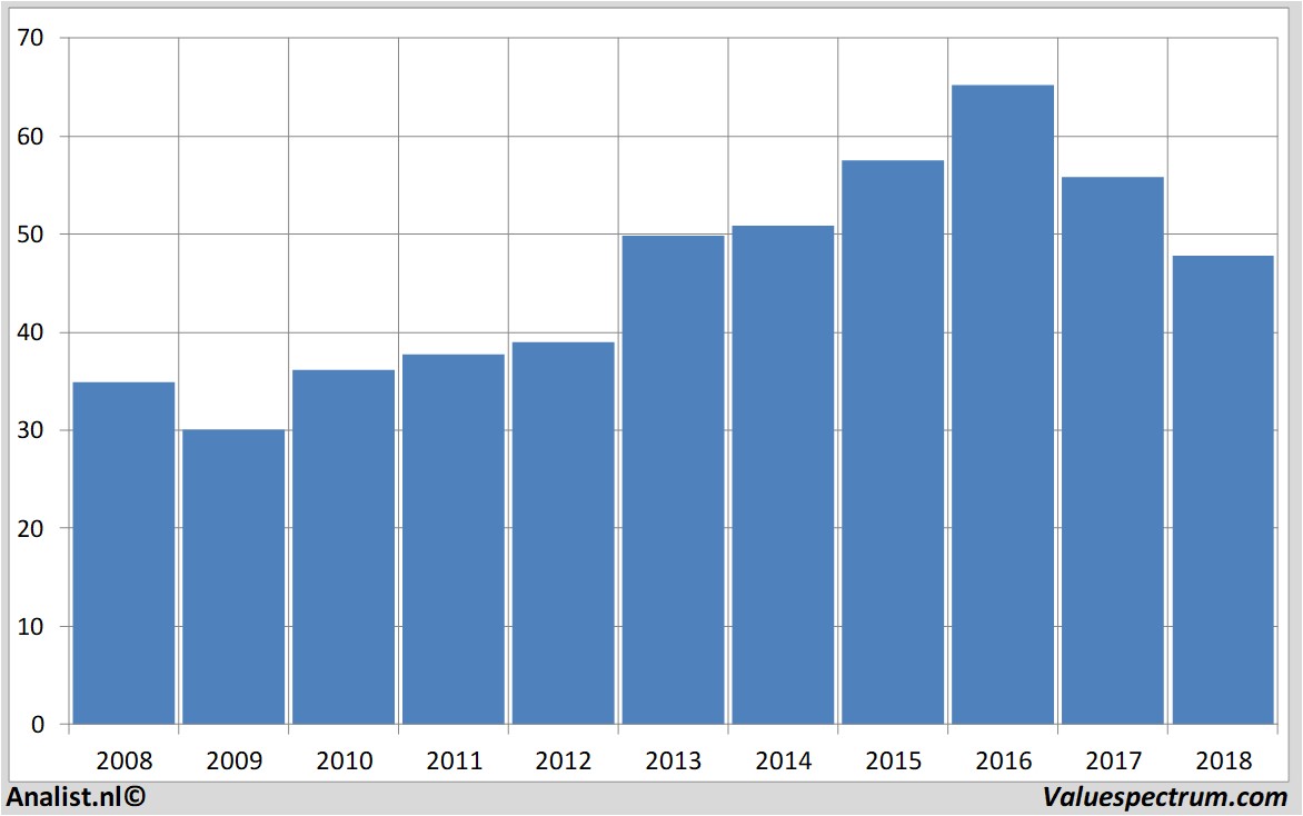 aandelenanalyses generalmills