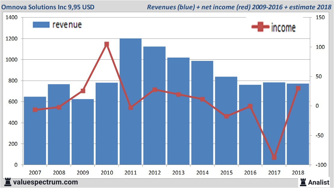 financiele analyse