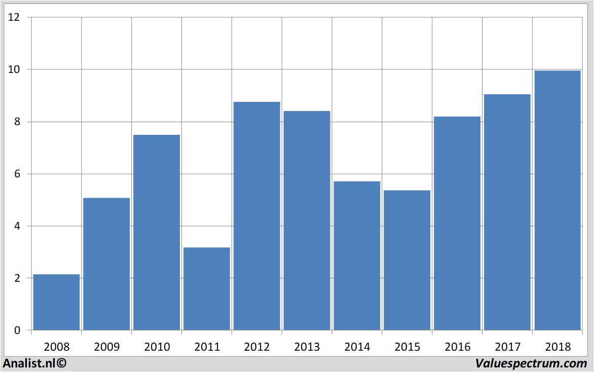 financiele analyse omnovasolutionsinc