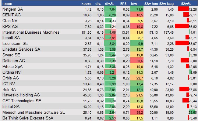 financiele analyse