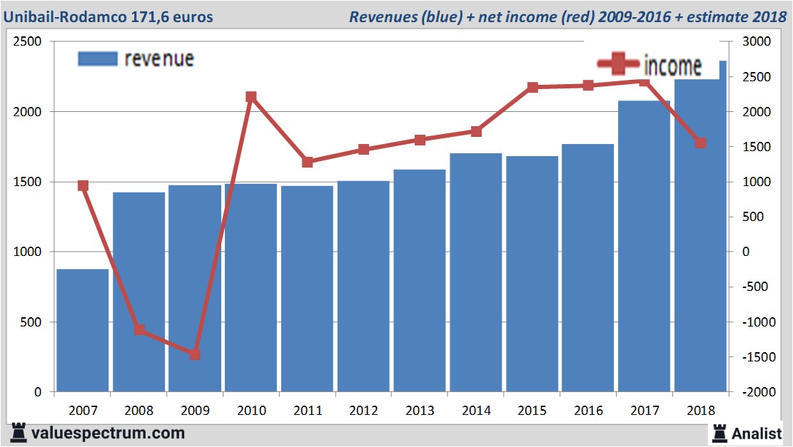 financiele analyse