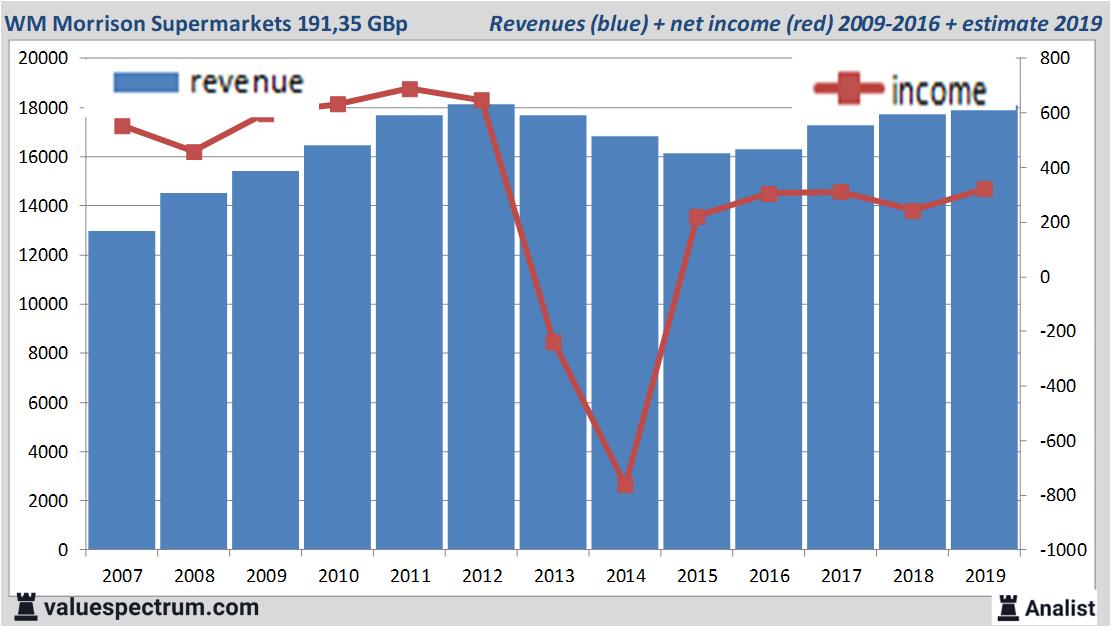 financiele analyse