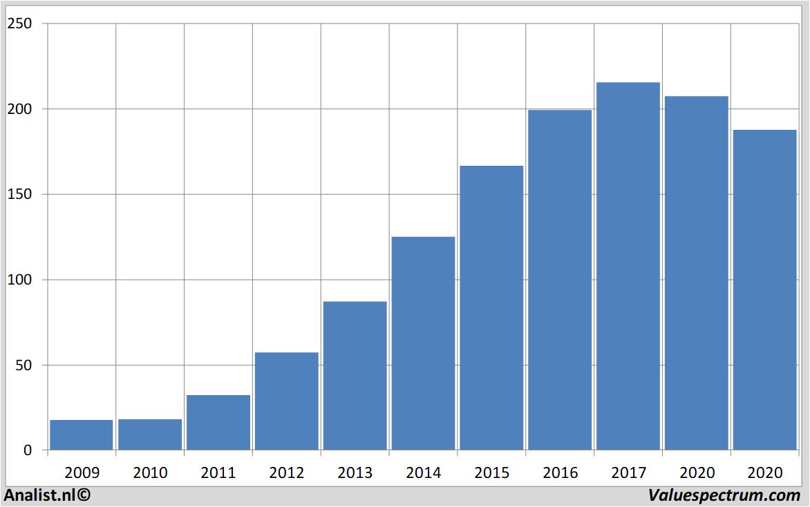 aandelenanalyses constellationbrands