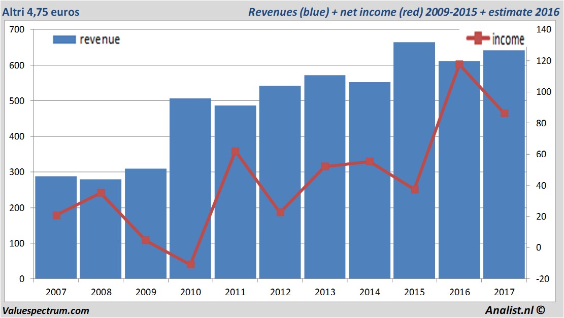 financiele analyse