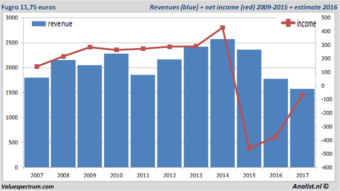 financiele analyse