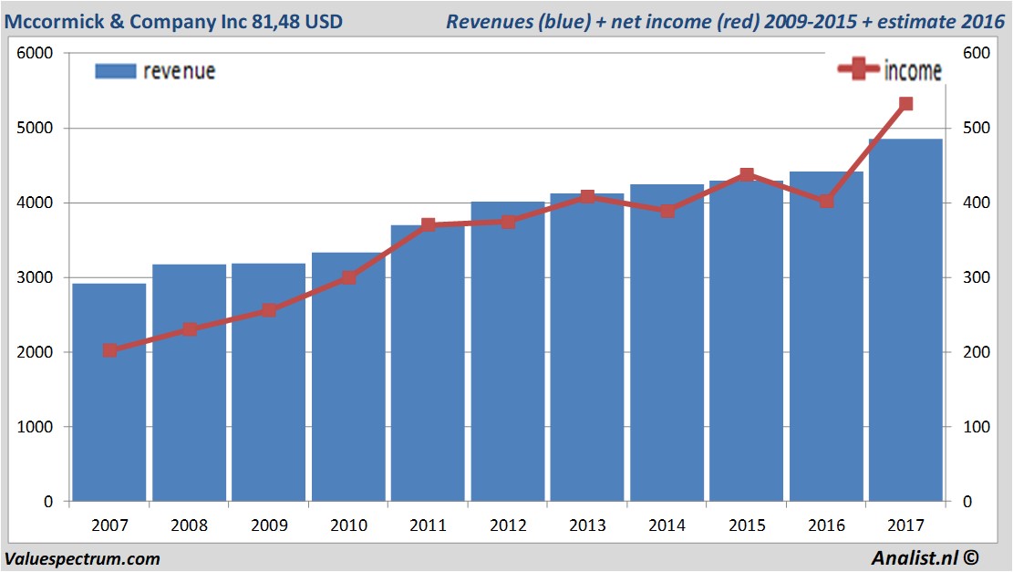 financiele analyse