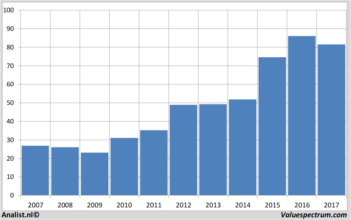 financiele analyse mccormick&companyinc