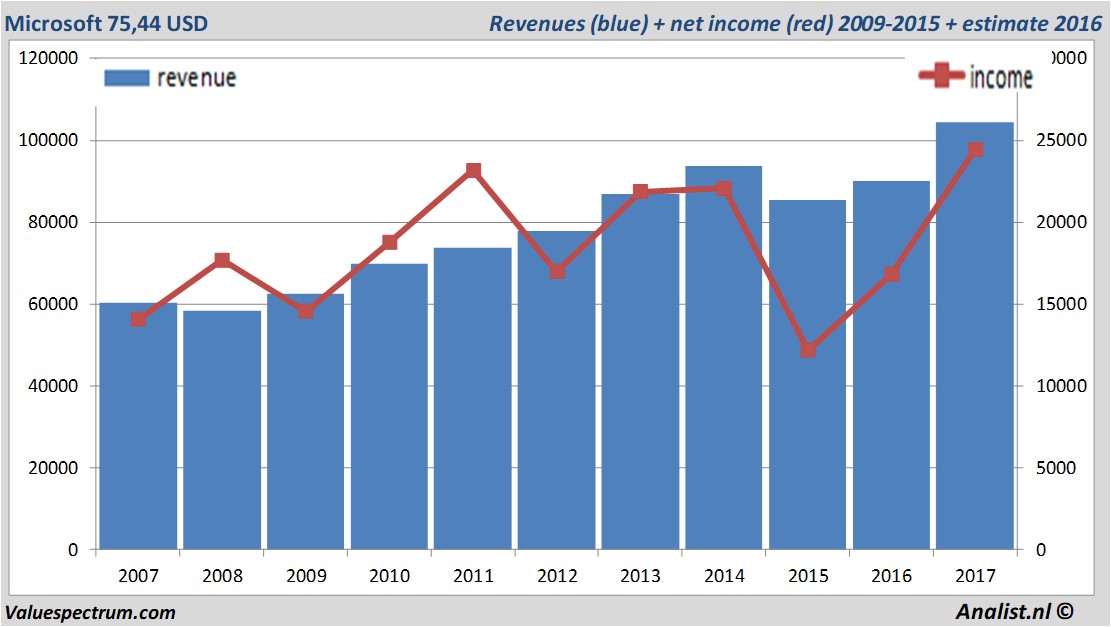 financiele analyse