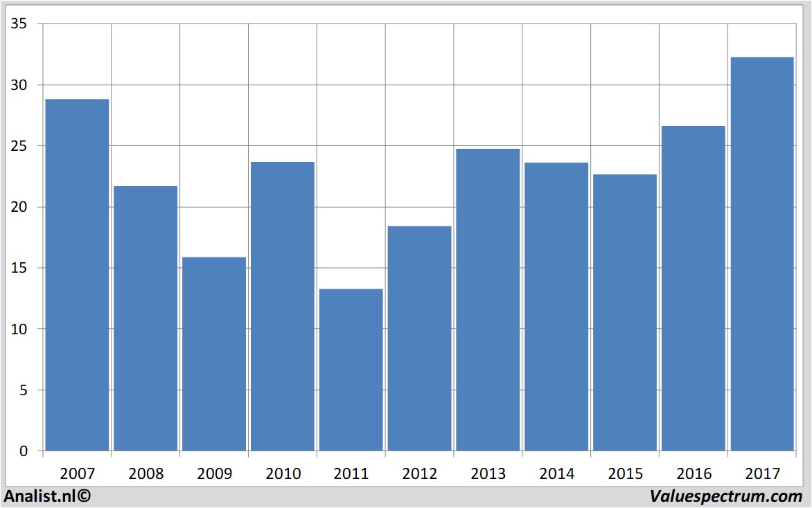 financiele analyse philips