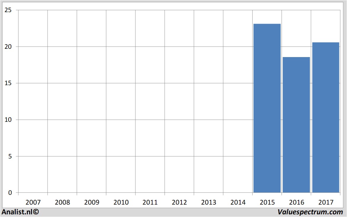 aandelenanalyses rocketinternet