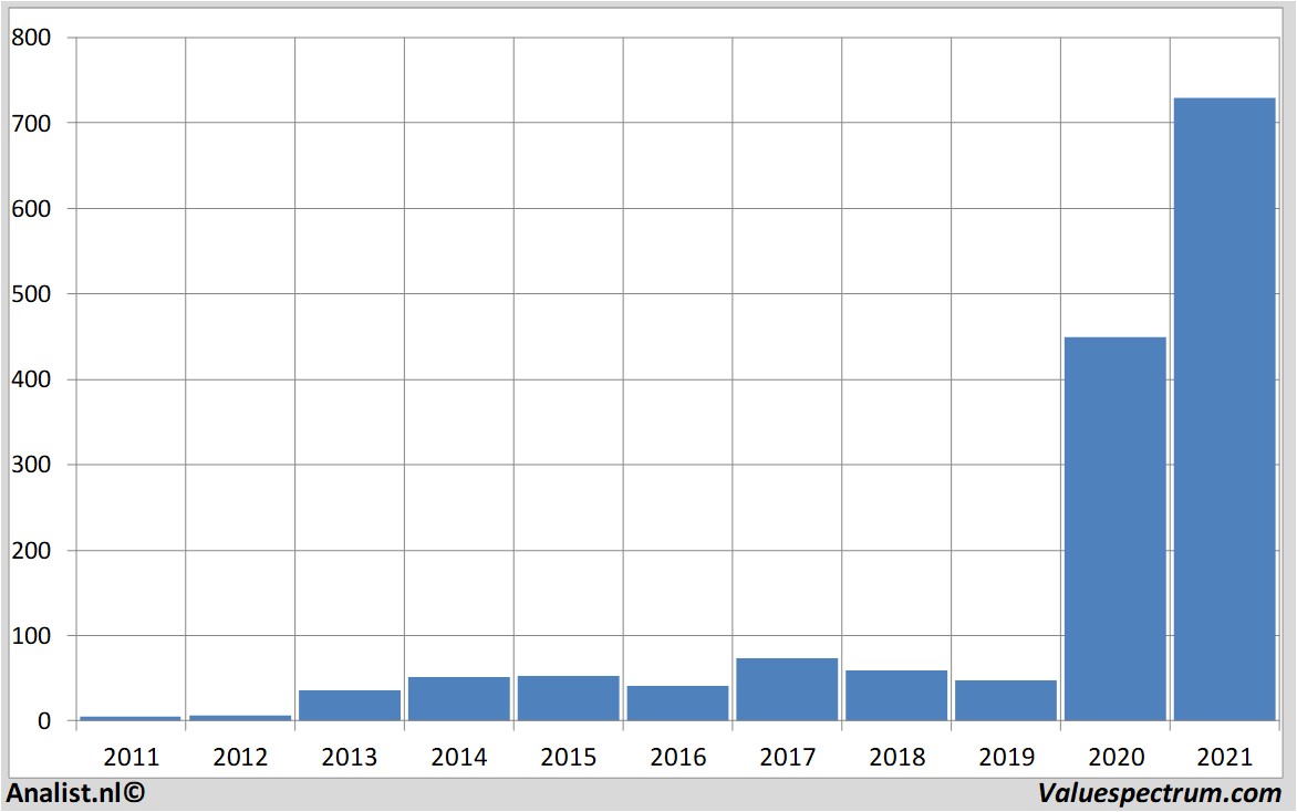 fundamenteel onderzoek teslamotors